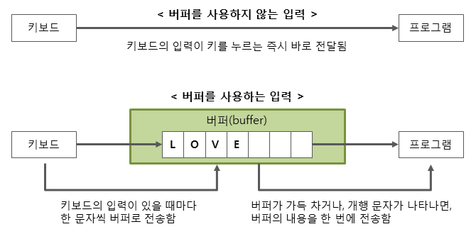 buffer