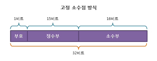 고정 소수점 방식