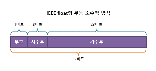 32비트 부동 소수점