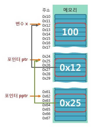 더블 포인터