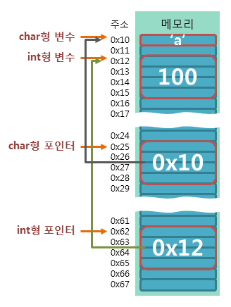 포인터 타입