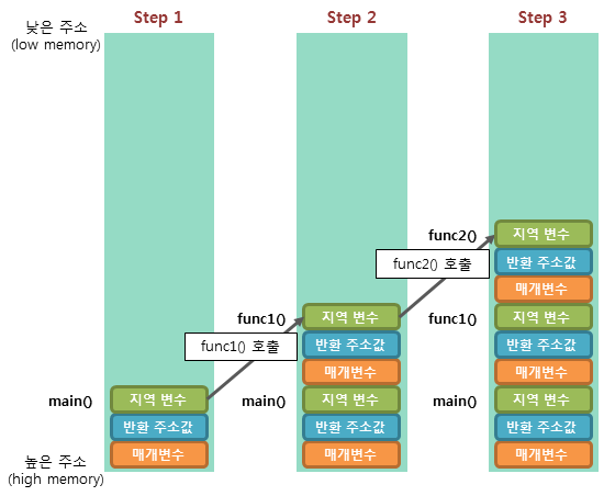 https://www.tcpschool.com/lectures/img_c_stackframe_01.png