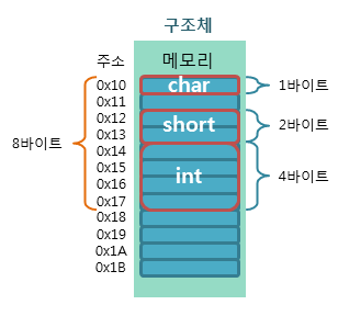 공용체