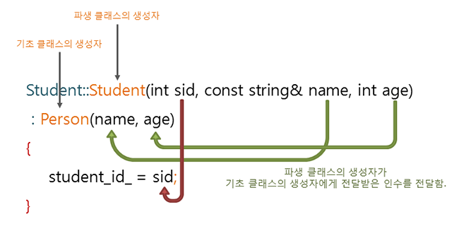 파생 클래스의 생성자 동작