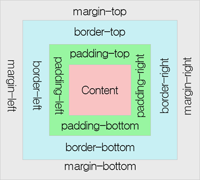 css box model