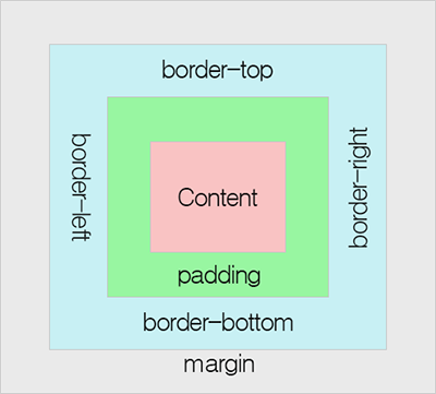 css box model border