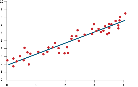 regression