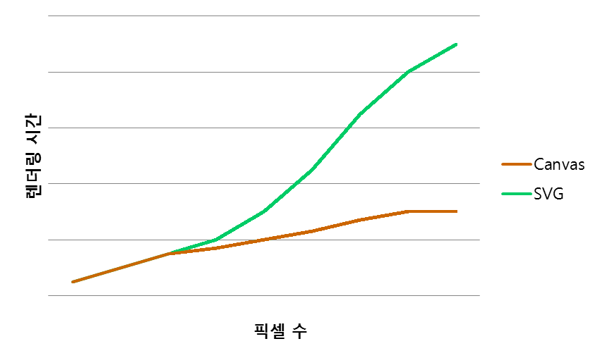 Canvas와 SVG간의 성능 비교