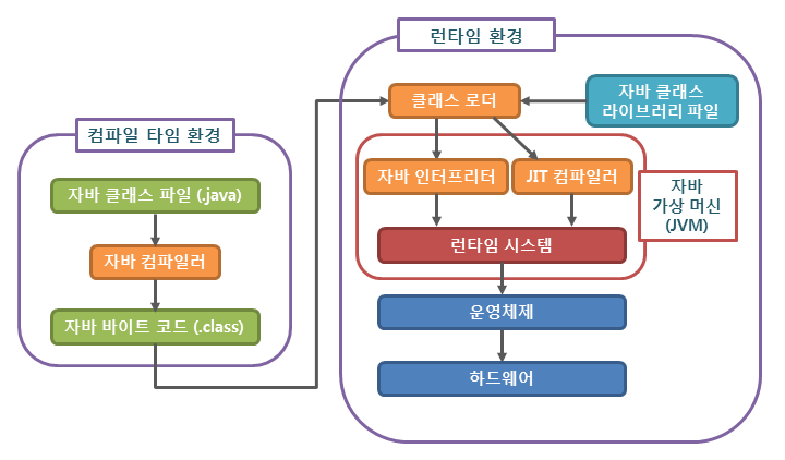 자바 프로그램의 실행 순서