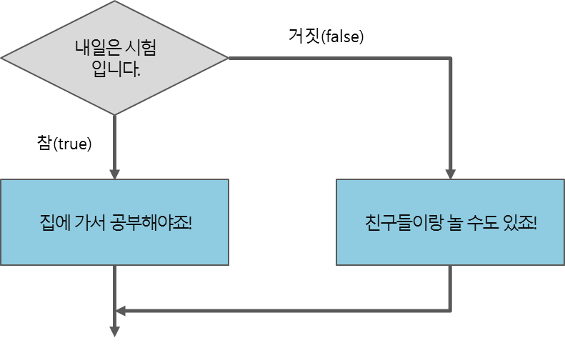 if / else 문