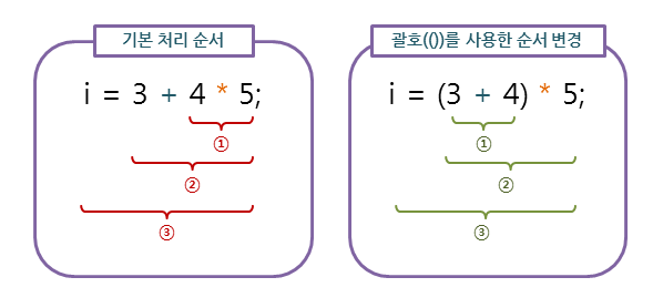 연산자 우선순위