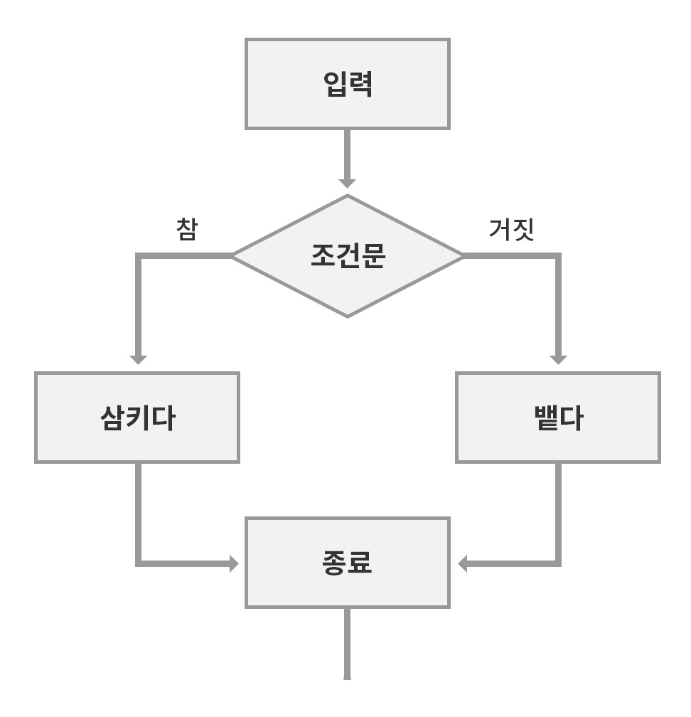 조건문