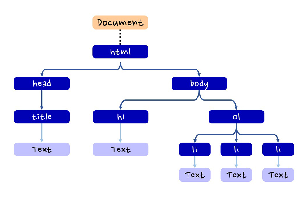 browser-dom