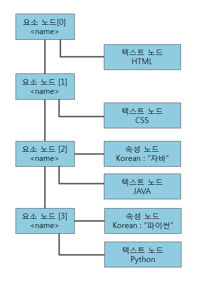 노드 리스트